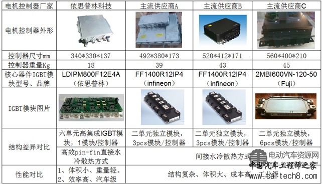 【技术】纯电动客车电机控制器设计方案