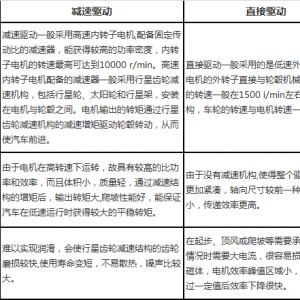 国内外轮毂电机研究结果