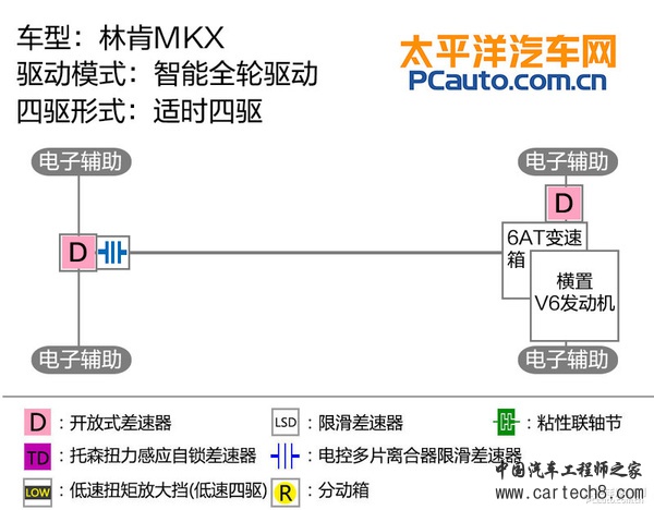 高度智能化四驱 林肯MKX四驱系统深度解析