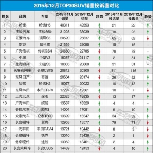 2015年12月TOP30SUV销量投诉量对应点评