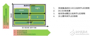 未来可能的几种汽车LED照明驱动创新方案
