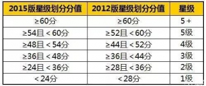 C-NCAP难度大涨，还能摘取五星么？