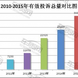2015年度车质网投诉分析总结报告