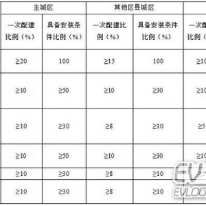 关于征求《电动车充电设备技术规范》意见的通知