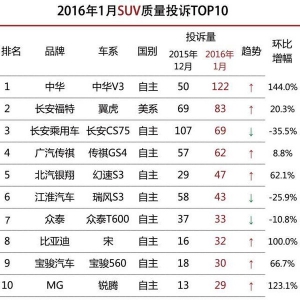 1月这些SUV质量投诉最高，传祺、宝骏上榜