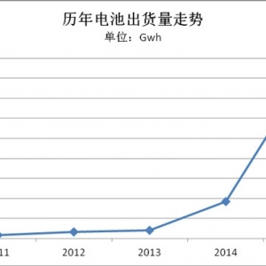 中国动力电池2015年出货量达15.7Gwh 三元锂近3成