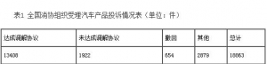 2015汽车产品投诉同比增三成 上汽通用最多