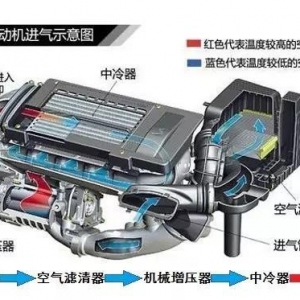 大嘴话题：机械增压是个什么鬼？！