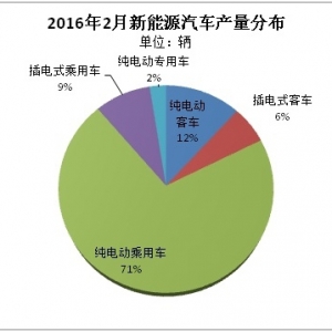 纯电动客车2月产量跌至千辆以下 中通逆势而上