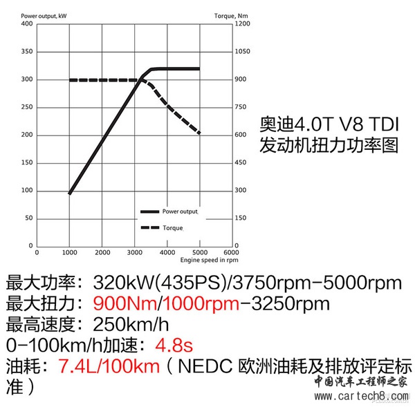 电子涡轮来袭！奥迪SQ7 TDI发动机简析