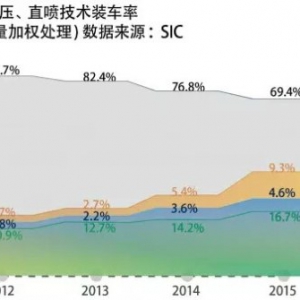 11省市实施国Ⅴ,如何影响动力总成走向?