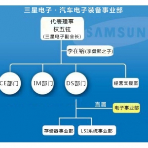 独家揭秘三星电子·汽车装备事业部