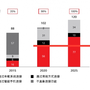 报告|技术革命决胜车联网