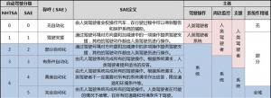 一篇文章读懂NHTSA自动驾驶分级