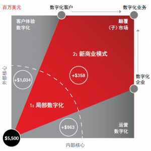 埃森哲：车企如何实施数字化战略？