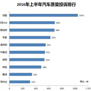 上半年汽车质量投诉排行：榜首又是它！