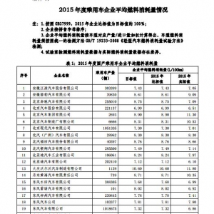 2015平均燃料消耗值北汽等 31家车企不合格