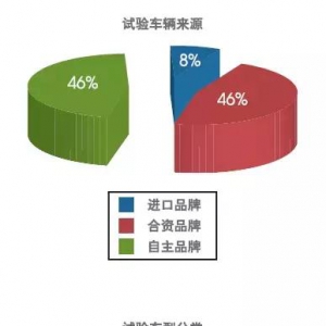 基于C-NCAP试验数据，分析如何提高车辆的被动安全