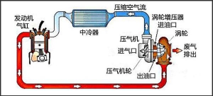 除了涡轮增压，这些增压方式你都知道？