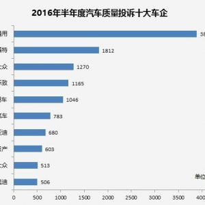 上半年十大投诉车企排行 上汽通用居首