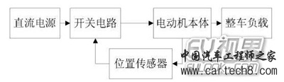 永磁无刷直流电机基本结构及工作原理