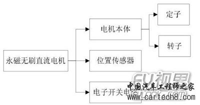永磁无刷直流电机基本结构及工作原理