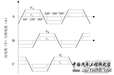 永磁无刷直流电机基本结构及工作原理