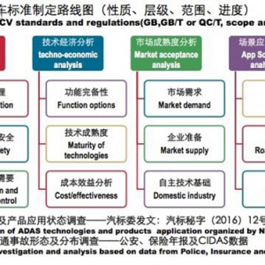 中国版无人驾驶标准要来了，标准主要有四个部分