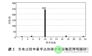 基于电芯替换的电动汽车动力电池组维护方法
