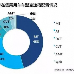 在国内用双离合，为何在北美却用AT？