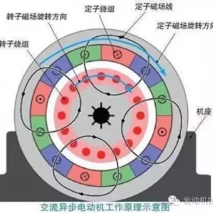 电动汽车的电机怎样产生动力？