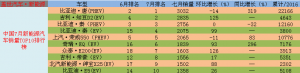 锐评7月新能源汽车销量TOP10