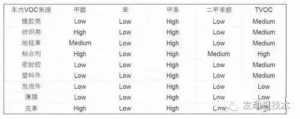 详解汽车VOC的九大来源，为健康，涨知识！