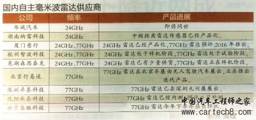 自主毫米波雷达正在“从0到1”