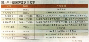 自主毫米波雷达正在“从0到1”