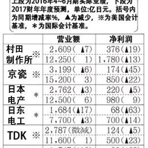 中国手机和汽车帮助日本电子零部件走出困境