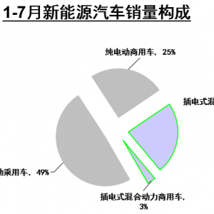 纯电动和混合动力差距越来越大