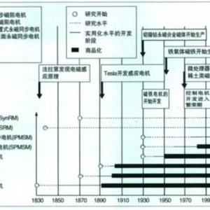 【干货】新能源汽车驱动电机深度分析（下）