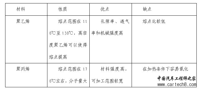 谈谈锂离子动力电池隔膜