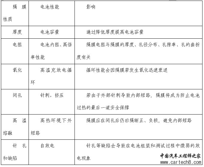 谈谈锂离子动力电池隔膜