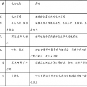 解析锂离子动力电池隔膜的制备及技术要求
