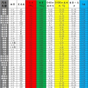 关于汽车加速能力的有趣分析
