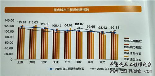 2016中国工程师创新指数发布 合作型创新成为主流选择