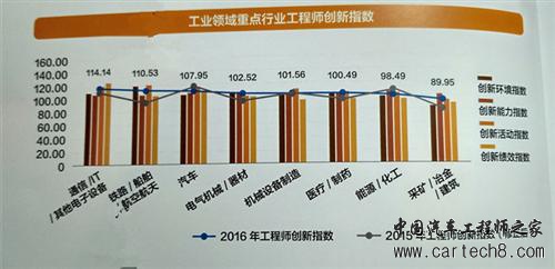 2016中国工程师创新指数发布 合作型创新成为主流选择