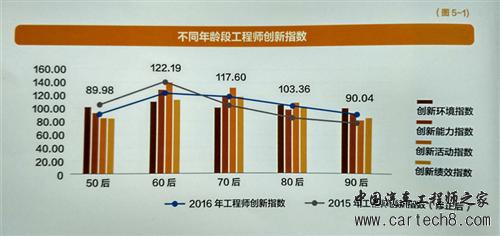 2016中国工程师创新指数发布 合作型创新成为主流选择