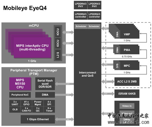 EyeQ4 SoC具备四核心、四线程interAptiv CPU