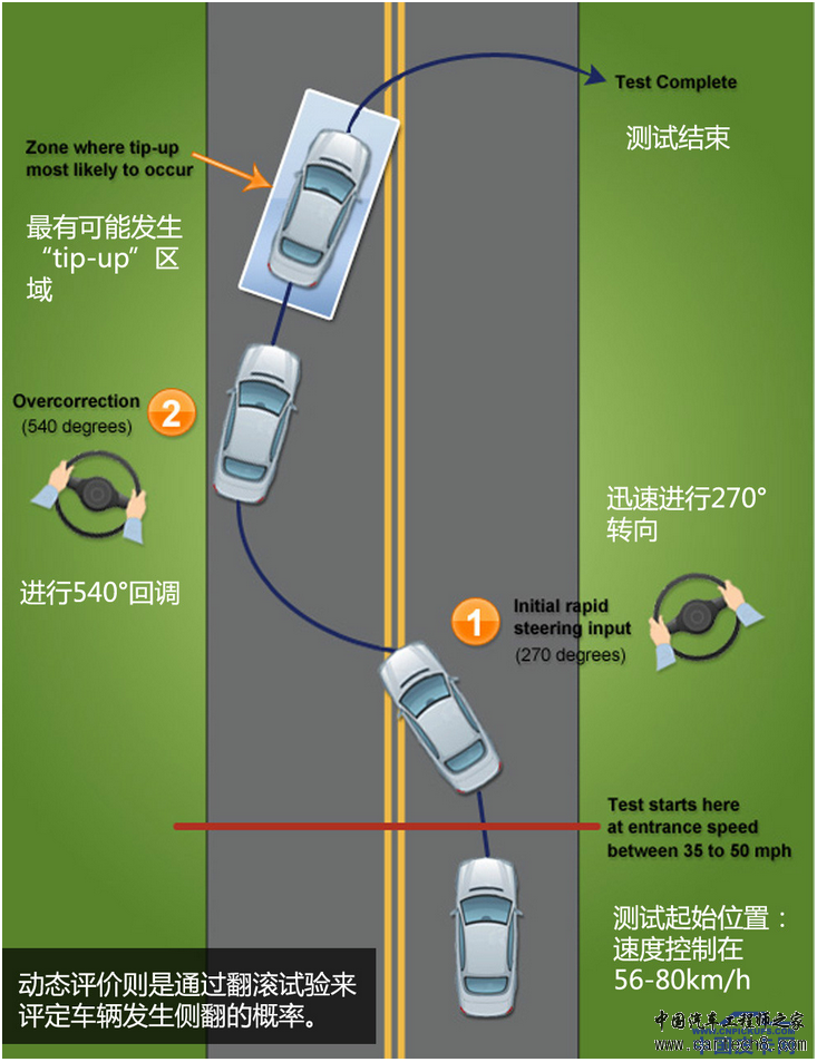 美机构评出10款侧翻率最高的皮卡/SUV