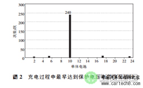 基于电芯替换的电动汽车动力电池组维护方法