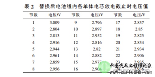 基于电芯替换的电动汽车动力电池组维护方法