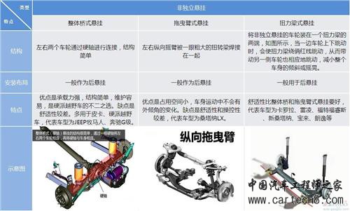 独立悬挂就比非独立好？硬派越野车都不屑！
